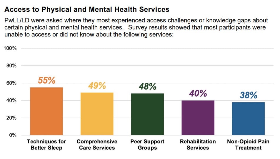 Access to physical and mental health graph